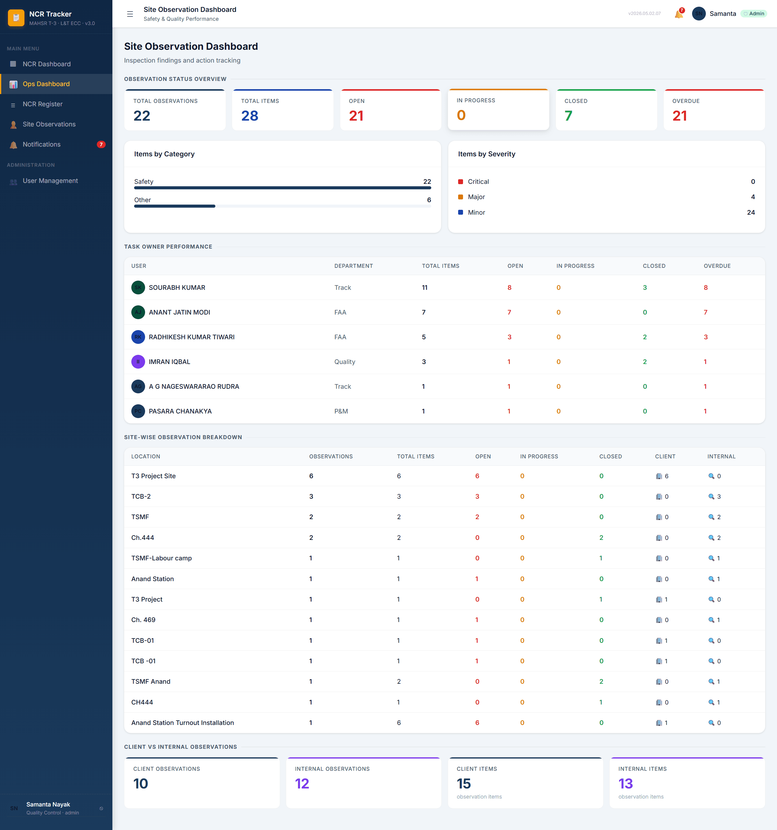 Site observation dashboard